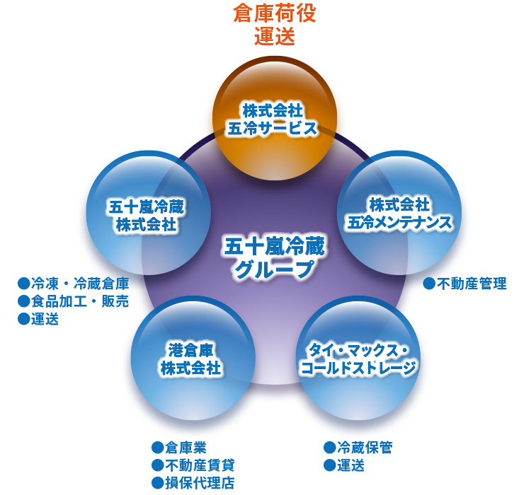 五十嵐冷蔵グループ